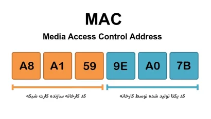 MAC Address آدرس مک مدل OSI