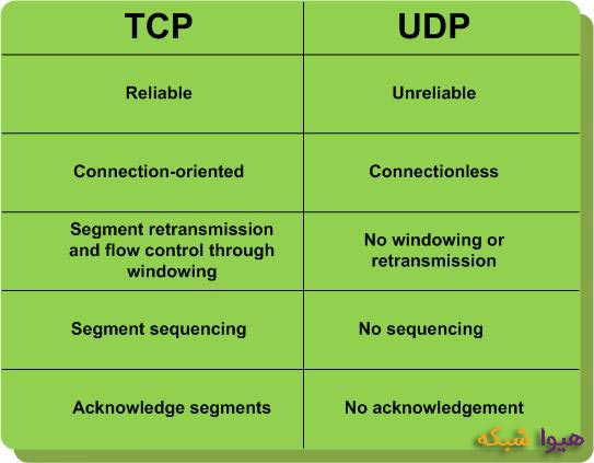 TCP-&-UDP