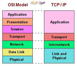 TCP/IP-&-OSI