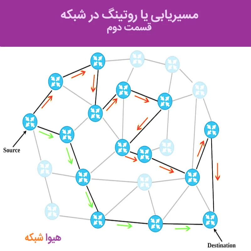 پروتکل های مسیریابی