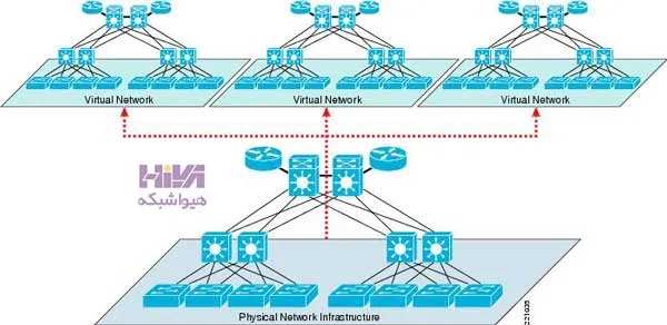 مجازی سازی شبکه