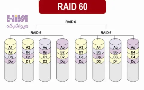تکنولوژی RAID 