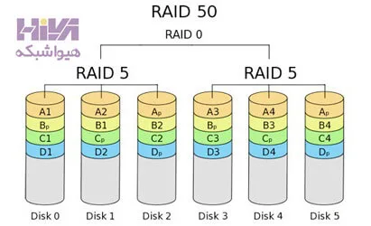 تکنولوژی RAID 