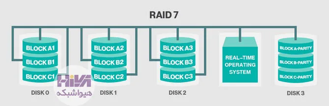 تکنولوژی RAID 