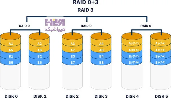 تکنولوژی RAID 
