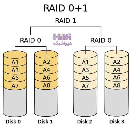 تکنولوژی RAID 
