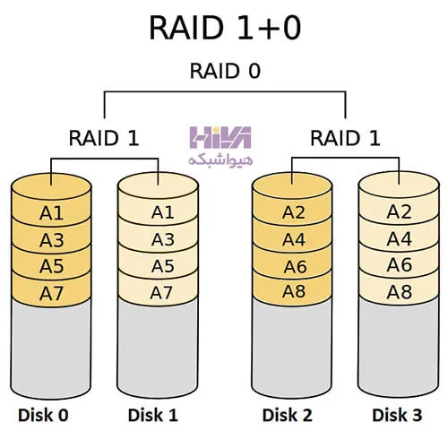 تکنولوژی RAID 