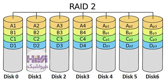 تکنولوژی RAID 