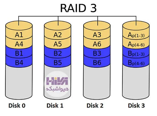تکنولوژی RAID 