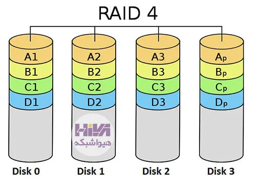 تکنولوژی RAID 