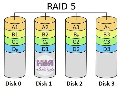 تکنولوژی RAID 