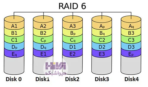 تکنولوژی RAID 