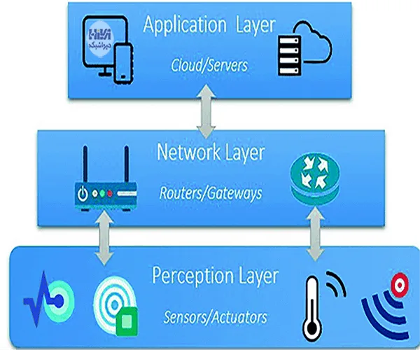 معماری سه لایه IoT