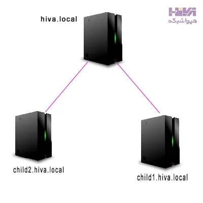 child domain