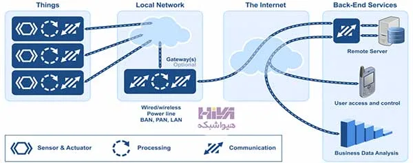 ساختار اینترنت اشیا