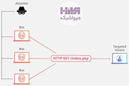 حملات dos و ddos لایه 7