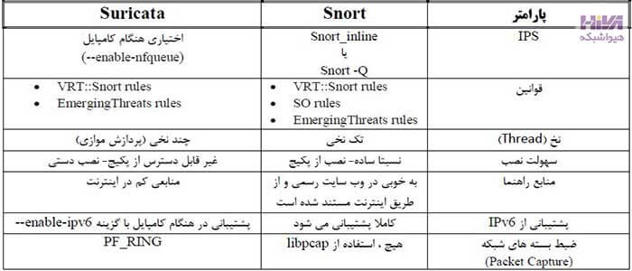 تشخیص نفوذ Suricata