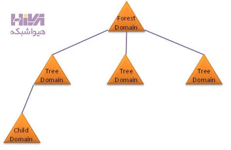 ایجاد ساختار سازمانی در اکتیو دایرکتوری