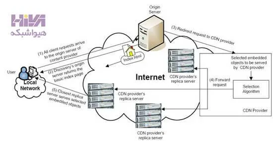 فرآیند مسیریابی در CDN