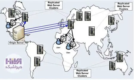 Abstract architecture of CDN