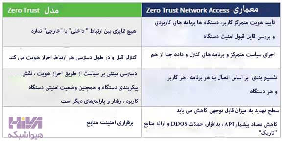 zero trust network access