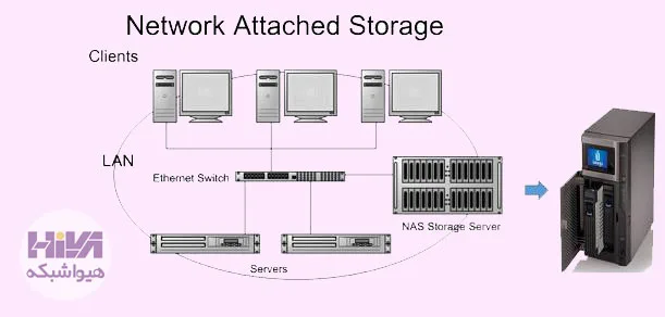 NAS Storage