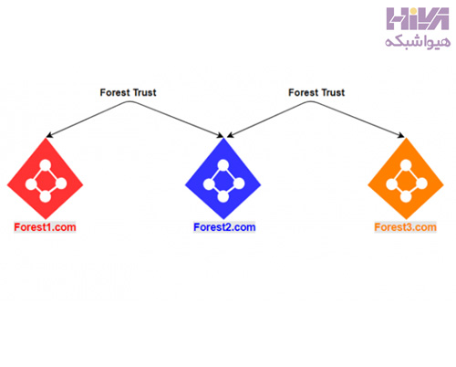 نحوه Trust بین دو Domain Forest