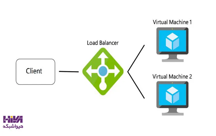 Network Load Balancing