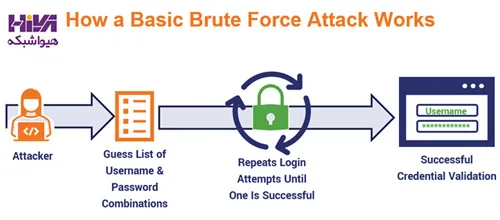 brute force attack