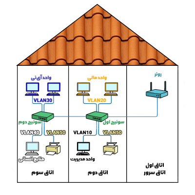 VLAN چیست Router-on-a-Stick