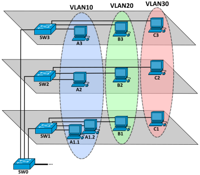 VLAN چیست امنیت VLAN