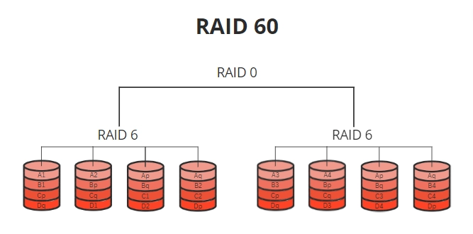 RAID 60