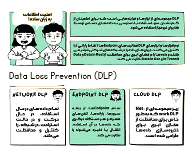 اصول امنیت شبکه DLP