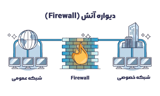 چک‌لیست هاردنینگ فایروال
