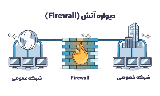 چک‌لیست هاردنینگ فایروال