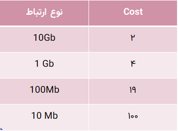پروتکل STP‌ چیست