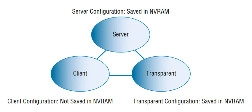 VTP-Modes-of-operation پروتکل VTP