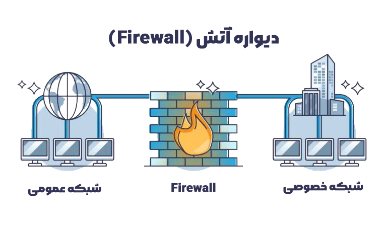اصول امنیت شبکه فایروال