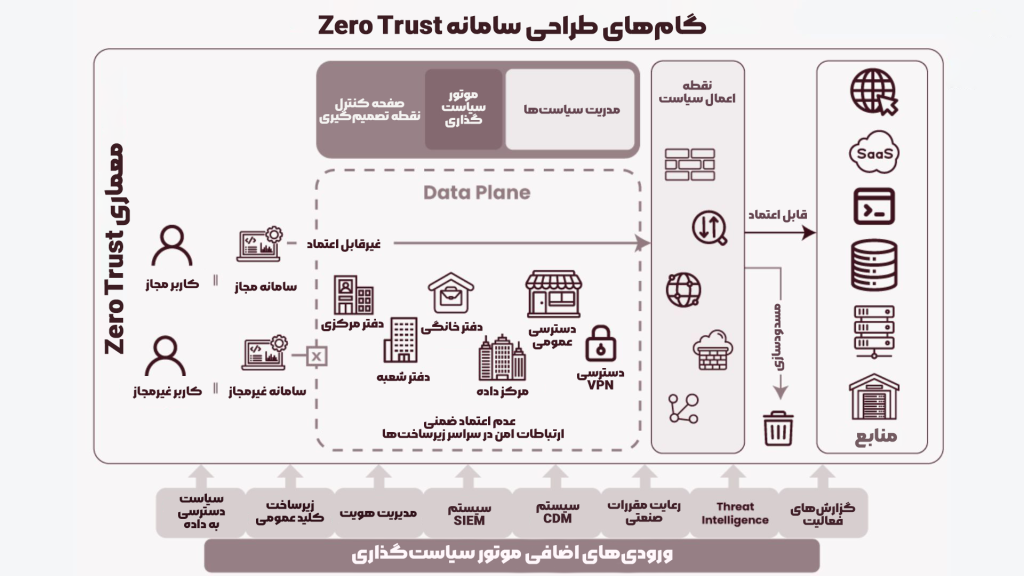اصول امنیت شبکه Zero Trust