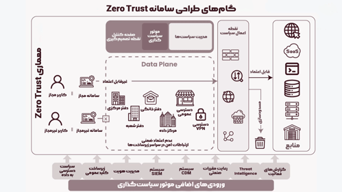اصول امنیت شبکه zero-trust