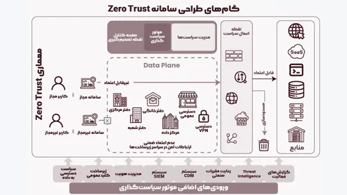 اصول امنیت شبکه zero-trust