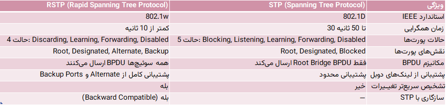 پروتکل RSTP چیست؟ - Rapid Spanning Tree Protocol | هیوا شبکه