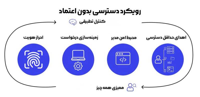 چکلیست امنیتی مدیریت دسترسی