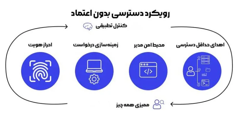 چک‌لیست امنیتی مدیریت دسترسی