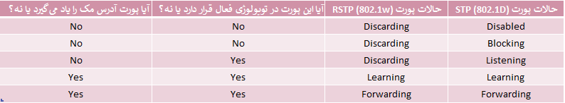 حالات پورت‌ها در پروتکل RSTP
