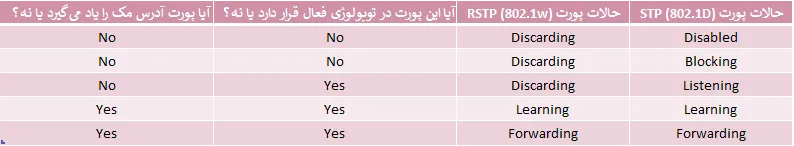 حالات پورت‌ها در پروتکل RSTP