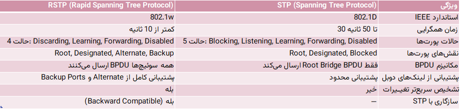 جدول مقایسه STP و RSTP پروتکل RSTP چیست