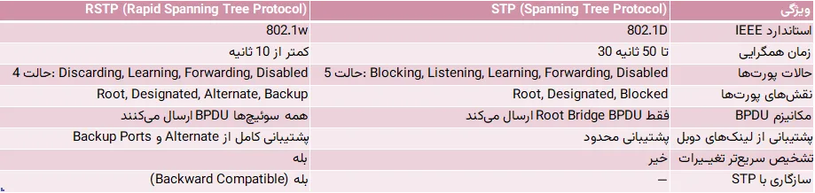 جدول مقایسه STP و RSTP پروتکل RSTP چیست