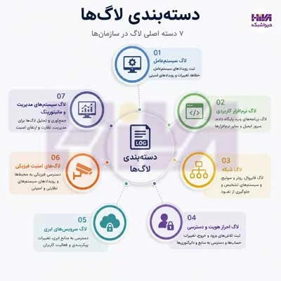 امن سازی لاگ