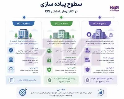 امن سازی لاگ